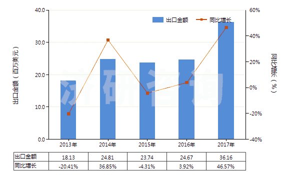 2013-2017年中國三氧化二鉍(HS28259021)出口總額及增速統(tǒng)計(jì)